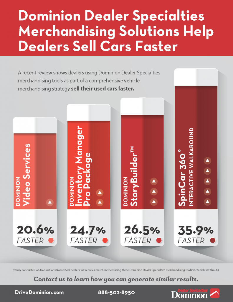 Study: Dominion Dealer Specialties’ Merchandising Solutions Sell Cars Faster